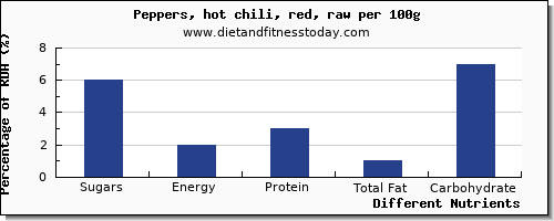 chart to show highest sugars in sugar in chili peppers per 100g